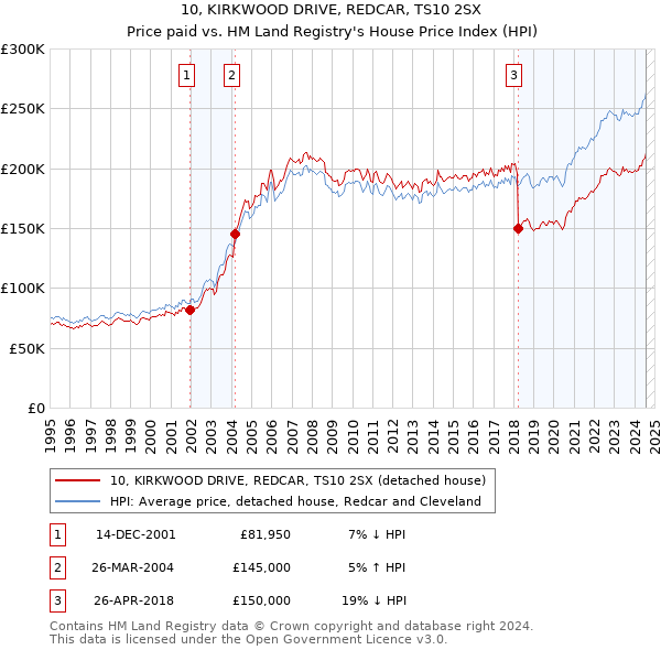 10, KIRKWOOD DRIVE, REDCAR, TS10 2SX: Price paid vs HM Land Registry's House Price Index