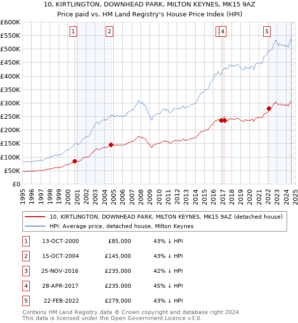 10, KIRTLINGTON, DOWNHEAD PARK, MILTON KEYNES, MK15 9AZ: Price paid vs HM Land Registry's House Price Index