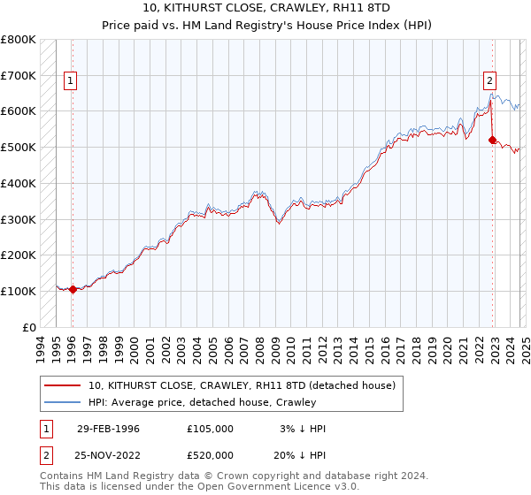 10, KITHURST CLOSE, CRAWLEY, RH11 8TD: Price paid vs HM Land Registry's House Price Index