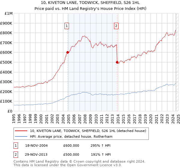 10, KIVETON LANE, TODWICK, SHEFFIELD, S26 1HL: Price paid vs HM Land Registry's House Price Index