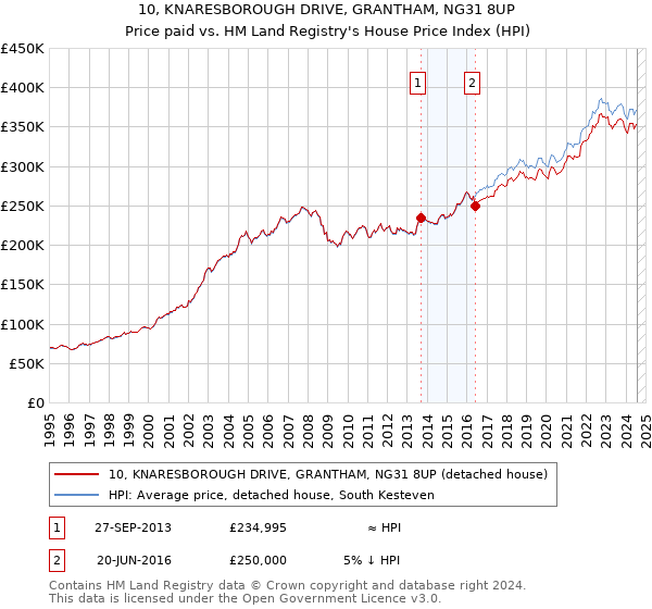 10, KNARESBOROUGH DRIVE, GRANTHAM, NG31 8UP: Price paid vs HM Land Registry's House Price Index