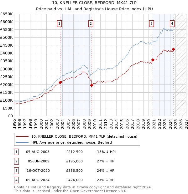 10, KNELLER CLOSE, BEDFORD, MK41 7LP: Price paid vs HM Land Registry's House Price Index