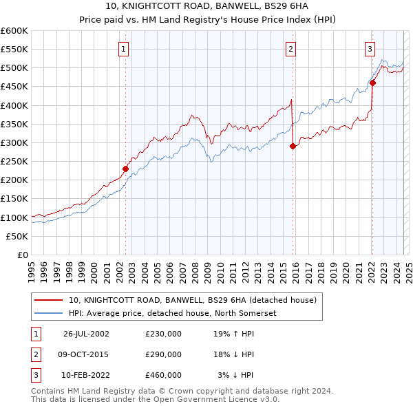 10, KNIGHTCOTT ROAD, BANWELL, BS29 6HA: Price paid vs HM Land Registry's House Price Index