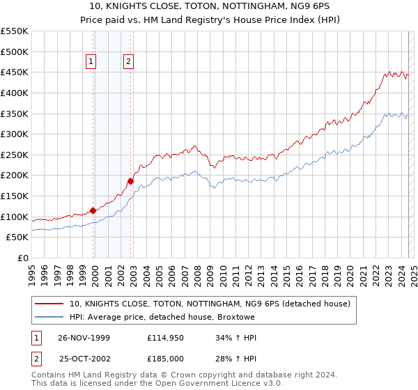 10, KNIGHTS CLOSE, TOTON, NOTTINGHAM, NG9 6PS: Price paid vs HM Land Registry's House Price Index