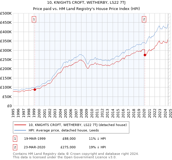 10, KNIGHTS CROFT, WETHERBY, LS22 7TJ: Price paid vs HM Land Registry's House Price Index