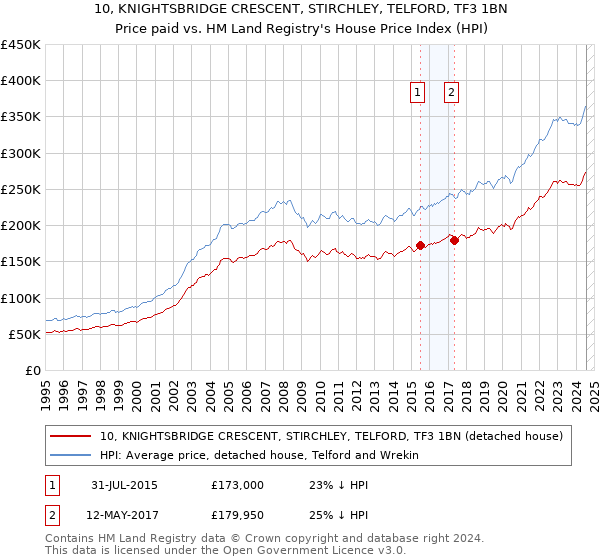 10, KNIGHTSBRIDGE CRESCENT, STIRCHLEY, TELFORD, TF3 1BN: Price paid vs HM Land Registry's House Price Index