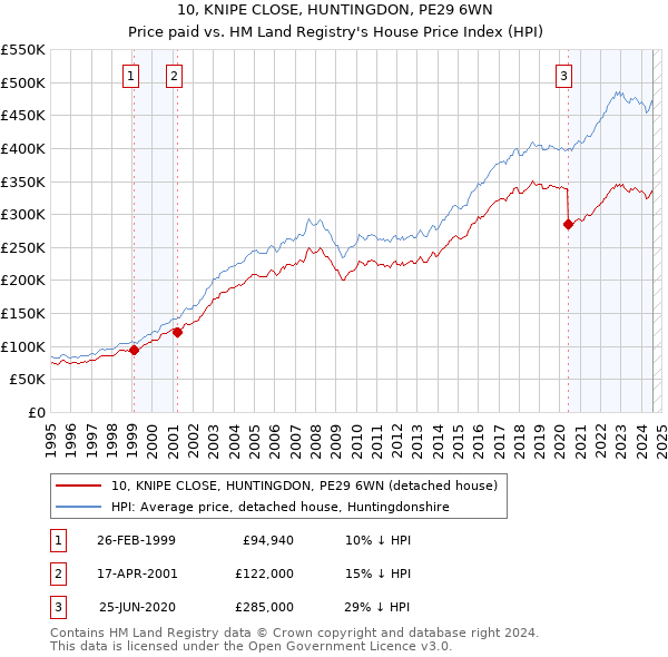 10, KNIPE CLOSE, HUNTINGDON, PE29 6WN: Price paid vs HM Land Registry's House Price Index