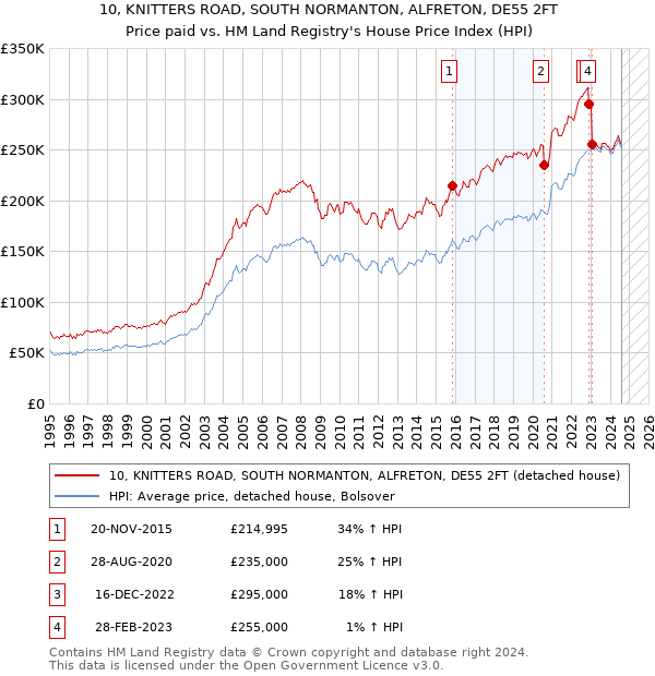 10, KNITTERS ROAD, SOUTH NORMANTON, ALFRETON, DE55 2FT: Price paid vs HM Land Registry's House Price Index