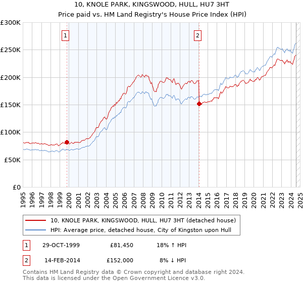 10, KNOLE PARK, KINGSWOOD, HULL, HU7 3HT: Price paid vs HM Land Registry's House Price Index