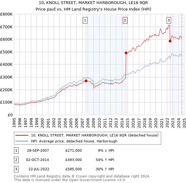 10, KNOLL STREET, MARKET HARBOROUGH, LE16 9QR: Price paid vs HM Land Registry's House Price Index