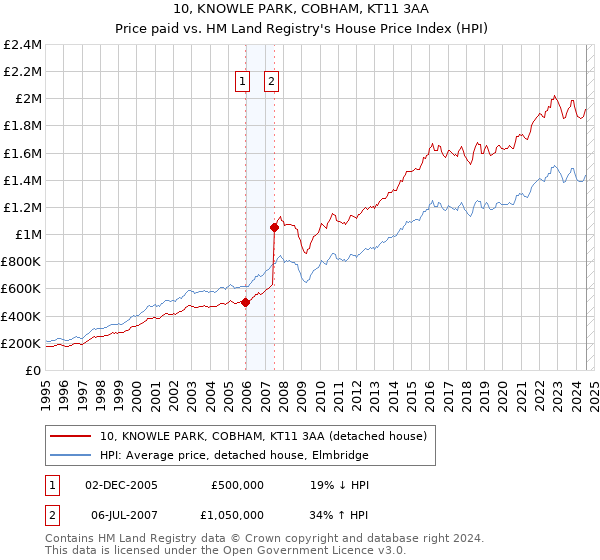 10, KNOWLE PARK, COBHAM, KT11 3AA: Price paid vs HM Land Registry's House Price Index