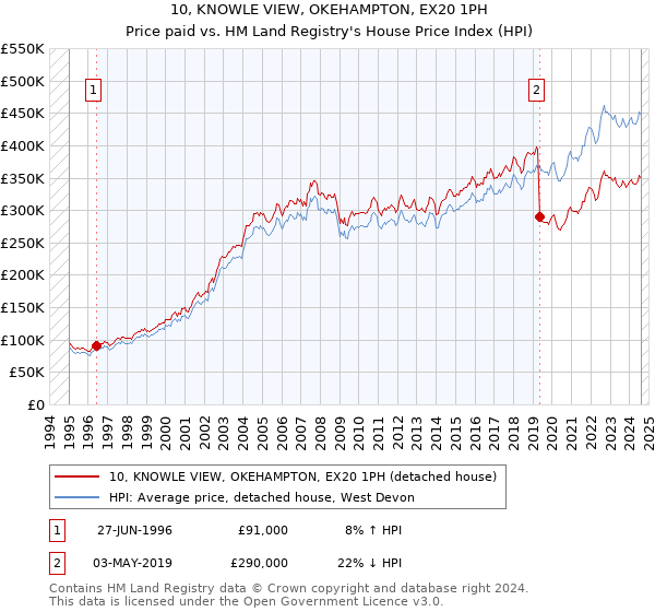 10, KNOWLE VIEW, OKEHAMPTON, EX20 1PH: Price paid vs HM Land Registry's House Price Index