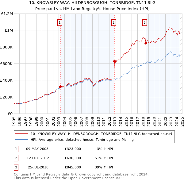 10, KNOWSLEY WAY, HILDENBOROUGH, TONBRIDGE, TN11 9LG: Price paid vs HM Land Registry's House Price Index