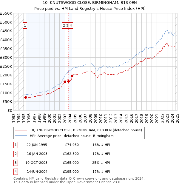 10, KNUTSWOOD CLOSE, BIRMINGHAM, B13 0EN: Price paid vs HM Land Registry's House Price Index