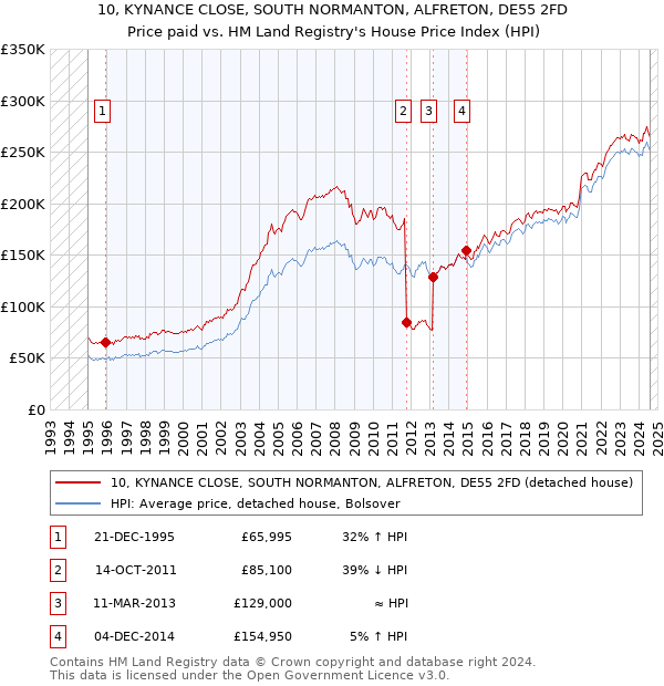 10, KYNANCE CLOSE, SOUTH NORMANTON, ALFRETON, DE55 2FD: Price paid vs HM Land Registry's House Price Index