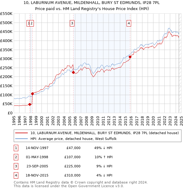 10, LABURNUM AVENUE, MILDENHALL, BURY ST EDMUNDS, IP28 7PL: Price paid vs HM Land Registry's House Price Index