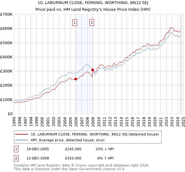 10, LABURNUM CLOSE, FERRING, WORTHING, BN12 5EJ: Price paid vs HM Land Registry's House Price Index