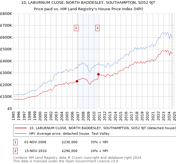 10, LABURNUM CLOSE, NORTH BADDESLEY, SOUTHAMPTON, SO52 9JT: Price paid vs HM Land Registry's House Price Index