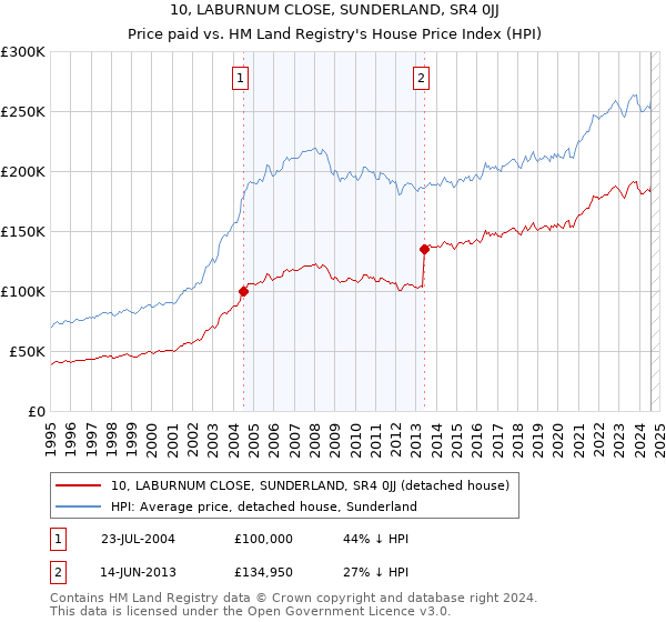 10, LABURNUM CLOSE, SUNDERLAND, SR4 0JJ: Price paid vs HM Land Registry's House Price Index