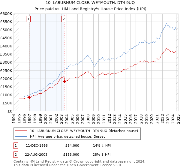 10, LABURNUM CLOSE, WEYMOUTH, DT4 9UQ: Price paid vs HM Land Registry's House Price Index