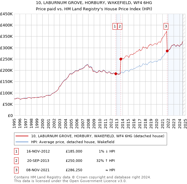 10, LABURNUM GROVE, HORBURY, WAKEFIELD, WF4 6HG: Price paid vs HM Land Registry's House Price Index