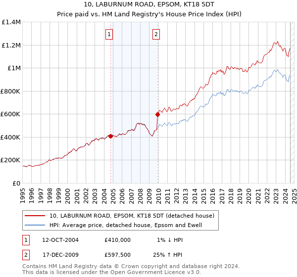 10, LABURNUM ROAD, EPSOM, KT18 5DT: Price paid vs HM Land Registry's House Price Index