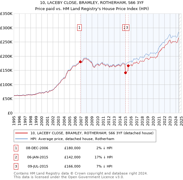 10, LACEBY CLOSE, BRAMLEY, ROTHERHAM, S66 3YF: Price paid vs HM Land Registry's House Price Index