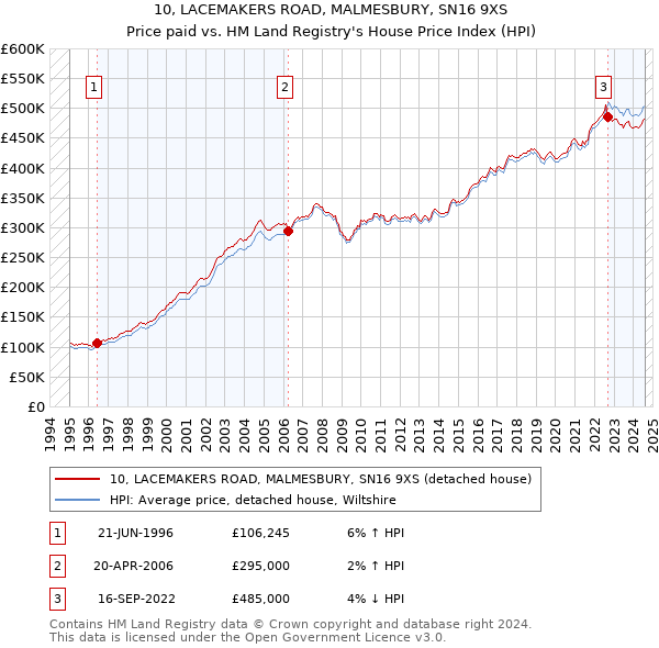 10, LACEMAKERS ROAD, MALMESBURY, SN16 9XS: Price paid vs HM Land Registry's House Price Index