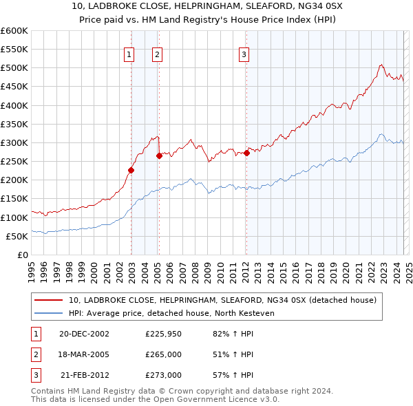 10, LADBROKE CLOSE, HELPRINGHAM, SLEAFORD, NG34 0SX: Price paid vs HM Land Registry's House Price Index