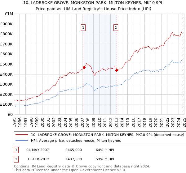 10, LADBROKE GROVE, MONKSTON PARK, MILTON KEYNES, MK10 9PL: Price paid vs HM Land Registry's House Price Index