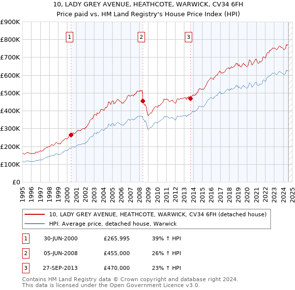 10, LADY GREY AVENUE, HEATHCOTE, WARWICK, CV34 6FH: Price paid vs HM Land Registry's House Price Index