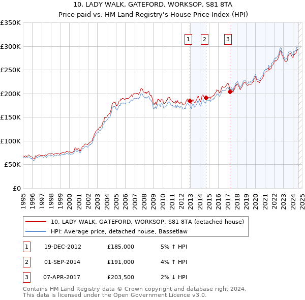 10, LADY WALK, GATEFORD, WORKSOP, S81 8TA: Price paid vs HM Land Registry's House Price Index