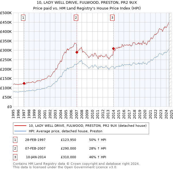 10, LADY WELL DRIVE, FULWOOD, PRESTON, PR2 9UX: Price paid vs HM Land Registry's House Price Index