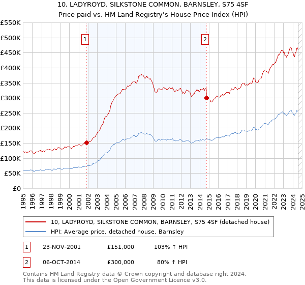 10, LADYROYD, SILKSTONE COMMON, BARNSLEY, S75 4SF: Price paid vs HM Land Registry's House Price Index