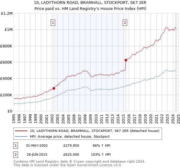 10, LADYTHORN ROAD, BRAMHALL, STOCKPORT, SK7 2ER: Price paid vs HM Land Registry's House Price Index