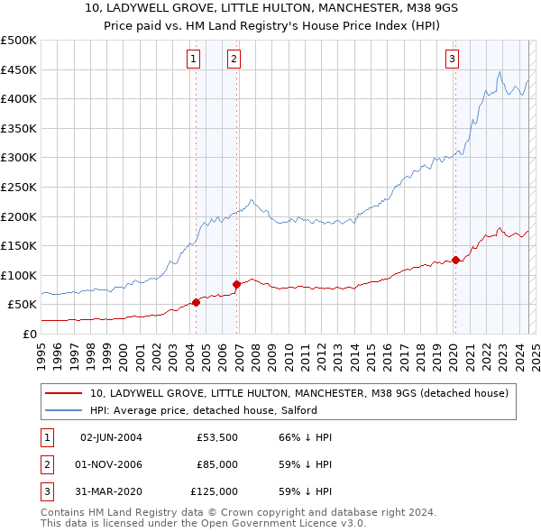 10, LADYWELL GROVE, LITTLE HULTON, MANCHESTER, M38 9GS: Price paid vs HM Land Registry's House Price Index