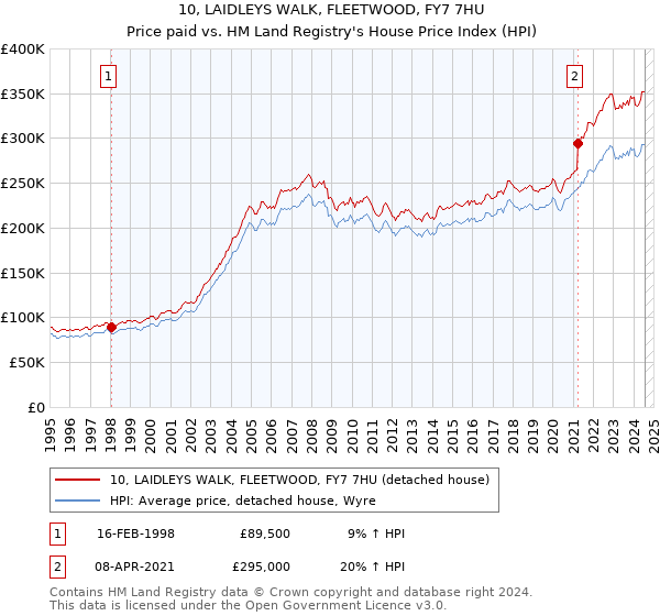 10, LAIDLEYS WALK, FLEETWOOD, FY7 7HU: Price paid vs HM Land Registry's House Price Index