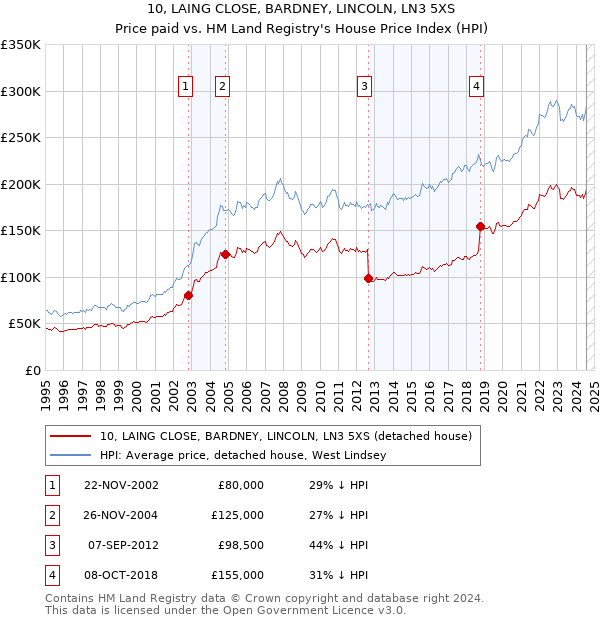 10, LAING CLOSE, BARDNEY, LINCOLN, LN3 5XS: Price paid vs HM Land Registry's House Price Index