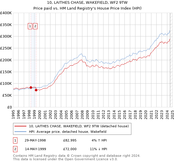 10, LAITHES CHASE, WAKEFIELD, WF2 9TW: Price paid vs HM Land Registry's House Price Index