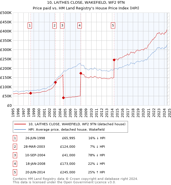 10, LAITHES CLOSE, WAKEFIELD, WF2 9TN: Price paid vs HM Land Registry's House Price Index