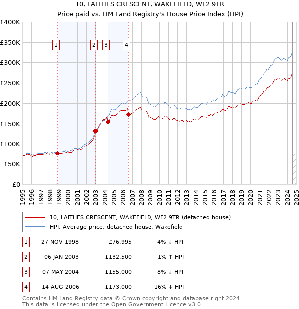 10, LAITHES CRESCENT, WAKEFIELD, WF2 9TR: Price paid vs HM Land Registry's House Price Index