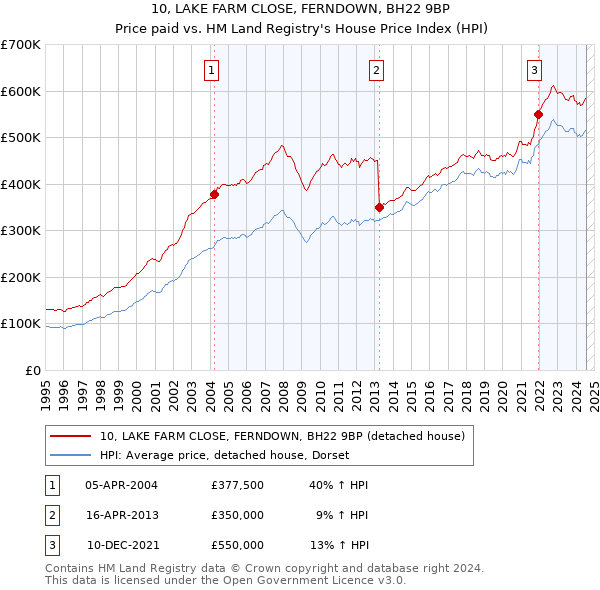 10, LAKE FARM CLOSE, FERNDOWN, BH22 9BP: Price paid vs HM Land Registry's House Price Index