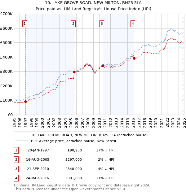 10, LAKE GROVE ROAD, NEW MILTON, BH25 5LA: Price paid vs HM Land Registry's House Price Index