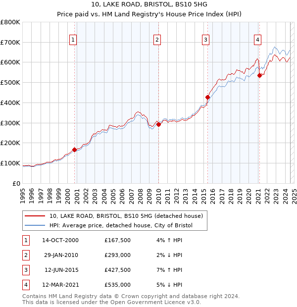 10, LAKE ROAD, BRISTOL, BS10 5HG: Price paid vs HM Land Registry's House Price Index