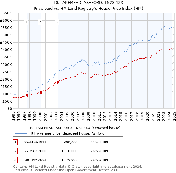 10, LAKEMEAD, ASHFORD, TN23 4XX: Price paid vs HM Land Registry's House Price Index