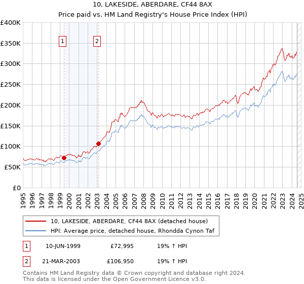 10, LAKESIDE, ABERDARE, CF44 8AX: Price paid vs HM Land Registry's House Price Index