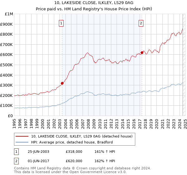 10, LAKESIDE CLOSE, ILKLEY, LS29 0AG: Price paid vs HM Land Registry's House Price Index