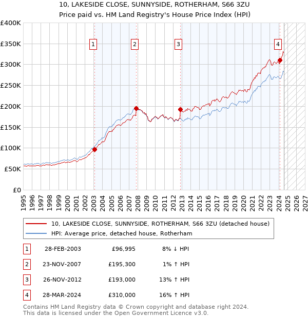 10, LAKESIDE CLOSE, SUNNYSIDE, ROTHERHAM, S66 3ZU: Price paid vs HM Land Registry's House Price Index