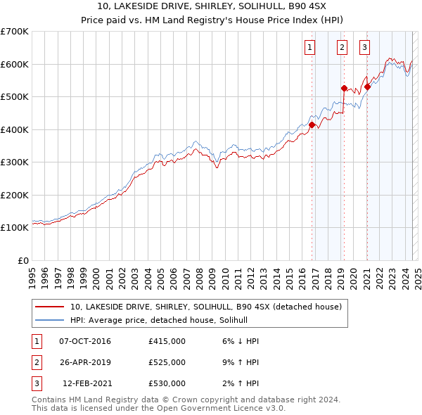 10, LAKESIDE DRIVE, SHIRLEY, SOLIHULL, B90 4SX: Price paid vs HM Land Registry's House Price Index