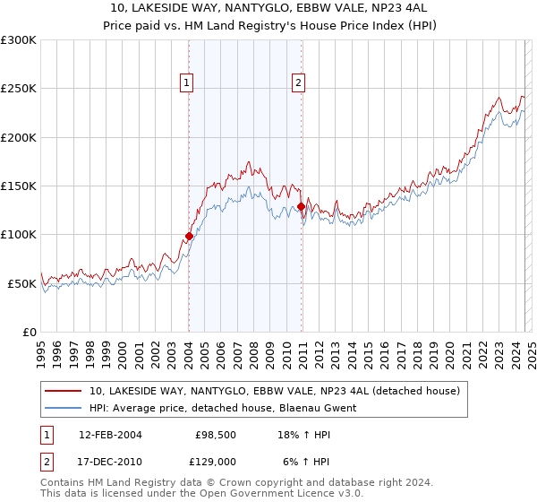 10, LAKESIDE WAY, NANTYGLO, EBBW VALE, NP23 4AL: Price paid vs HM Land Registry's House Price Index